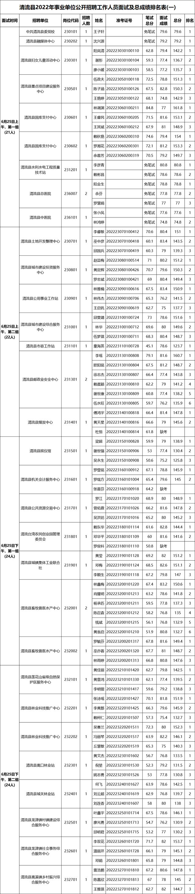 大田县事业单位考试网，福建事业单位考试专业科目考什么（三明多地事业单位面试成绩出炉）