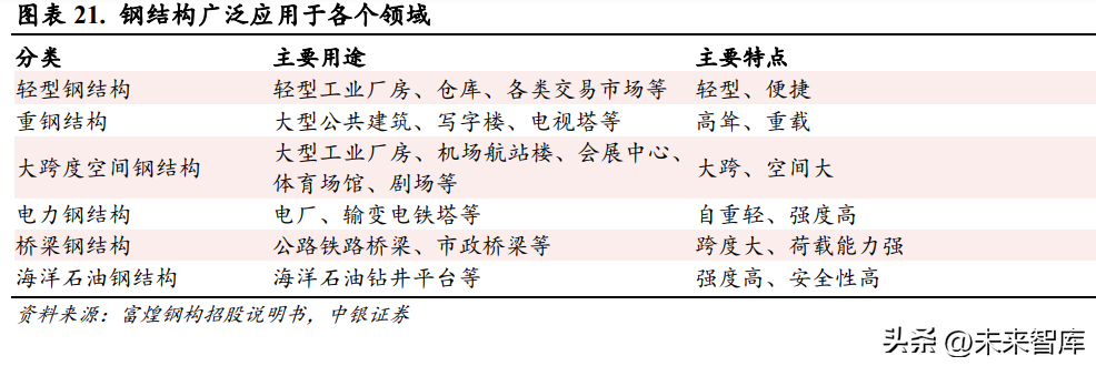 武汉钢构（钢结构行业深度报告）