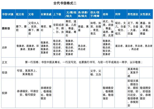 写信格式，写信格式模板图片（传统书信的格式与常见文雅用语）