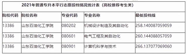 山东管理学院专升本分数线，2020山东管理学院专升本招生计划及专业（2021年山东各院校最低投档分数线汇总）
