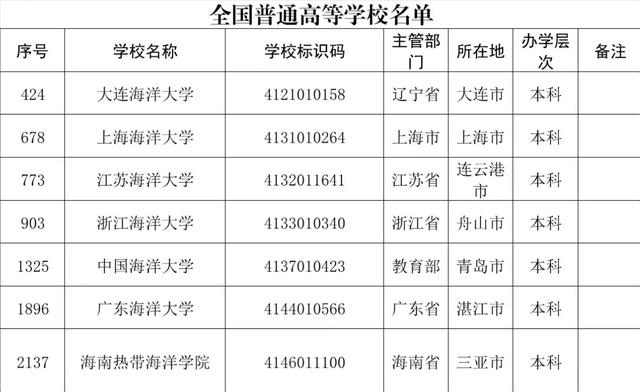 浙江海洋大学怎么样，浙江海洋大学最新排名（一条鱼一艘船一座港）