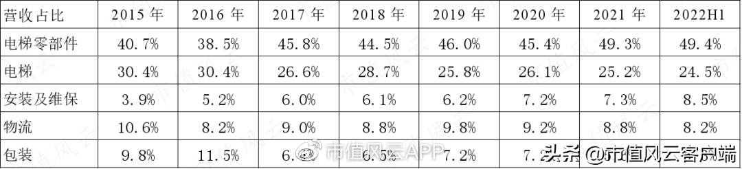 日立电梯（躺赢概念股）