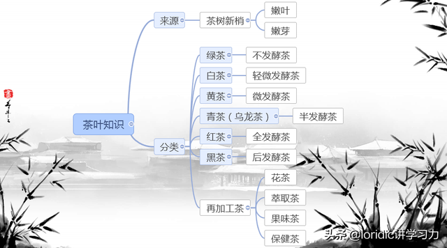 中国茶叶基本知识，茶叶基本知识（几张图让你搞懂茶叶体系）