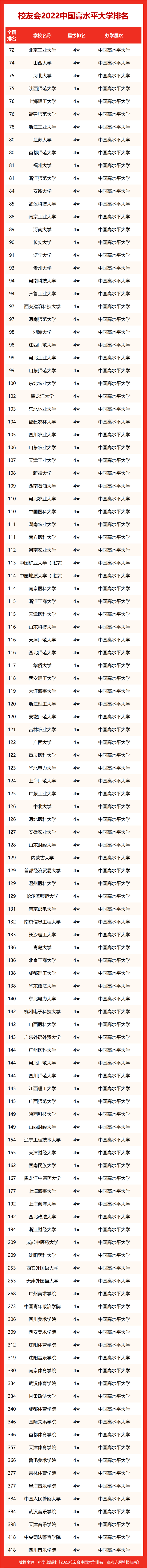 全国民办大学排名2022最新排名榜，2022年全国民办大学排名最新的榜单（校友会2022中国高水平民办大学排名）
