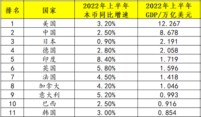 全世界gdp排名，2021年全世界gdp排行榜（上半年GDP前10强）