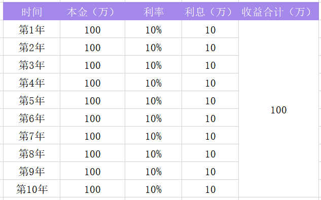 复利计息是什么意思（得学：单利和复利）