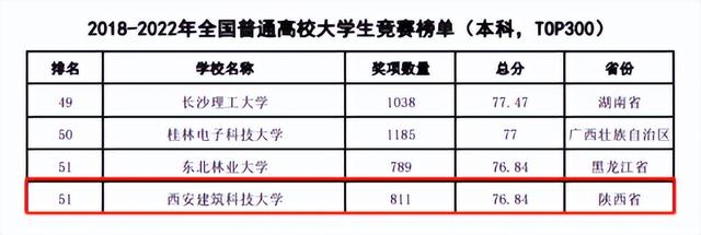 西安最好15所大学，西安建大居全国20强