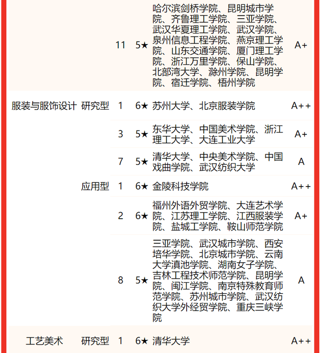 贺州学院最新排名，2021年贺州学院全国排名（校友会2022中国大学设计学类一流专业排名）