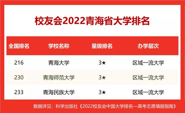 青海有什么大学，青海有哪些一本大学（2022校友会青海省大学排名）