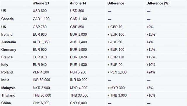 日版苹果手机与国行有区别吗，日本苹果14什么时候上市的（iPhone14系列全球价格对比）