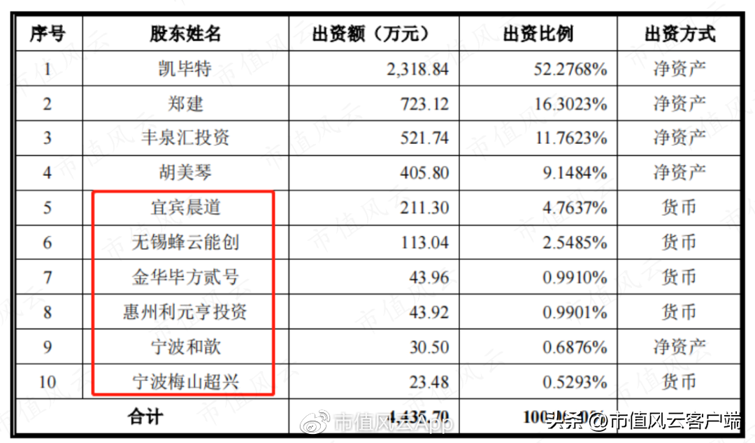 双元（宁德时代两年7倍回报）