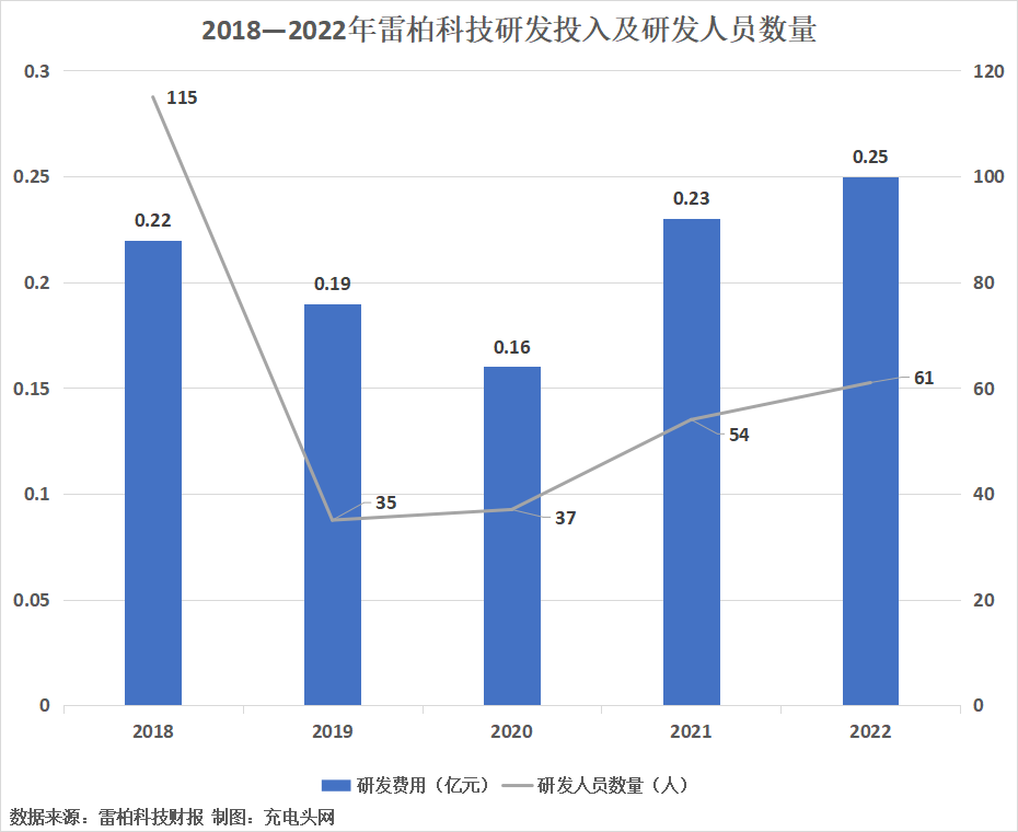 雷柏科技（雷柏科技2022年实现营业收入4）