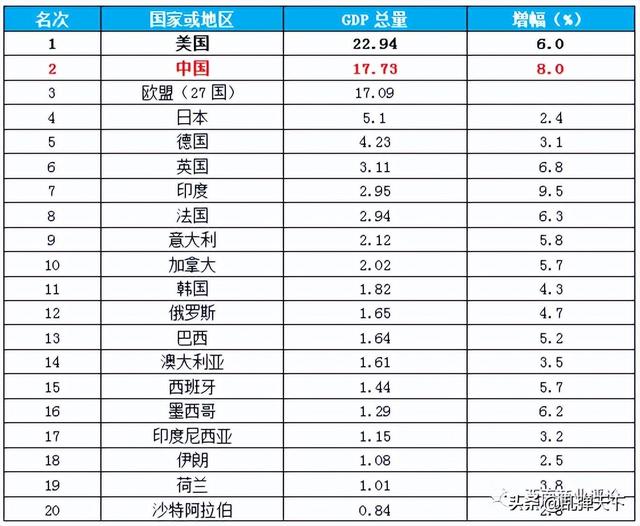 世界经济2022年一季度GDP TOP20：挪威增幅第一，日本负增长第一