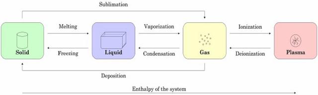 火是什么状态，火是什么状态存在的（物质有固体、液体和气体三种形态）