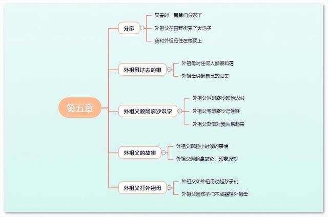童年第五章主要内容，童年第九章原文内容（高尔基童年思维导图简单清晰版）