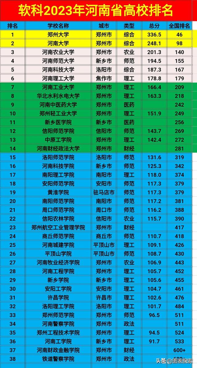 河南一本大学名单及排名，2023河南大学排行榜出炉