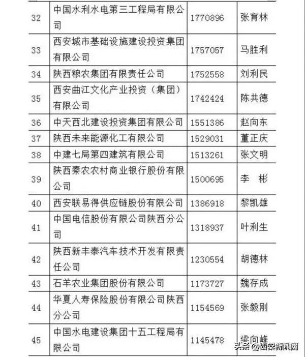 陕西省大学排名2022最新排名，陕西省大专学校排名（陕煤化、延长石油、陕西建工位列前三甲）