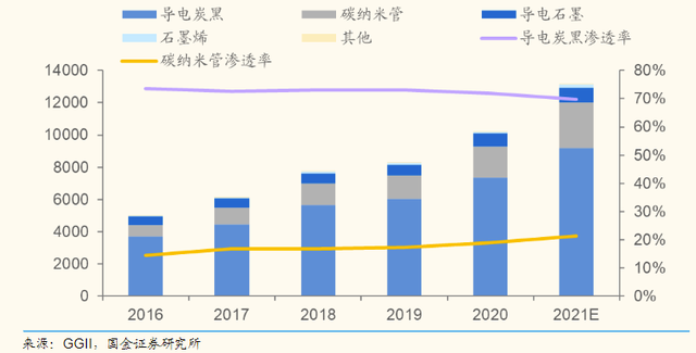 什么是碳纳米管，导电剂行业梳理——导电炭黑、碳纳米管都是什么