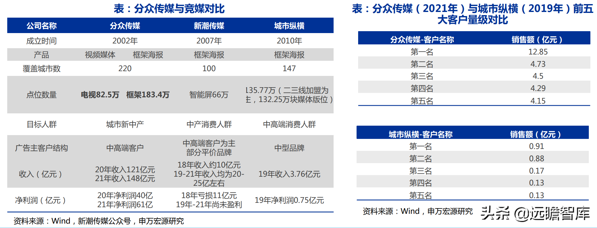 广告传媒（电梯广告龙头）