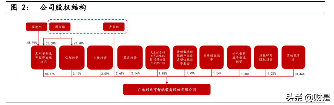 利元亨（利元亨研究报告）