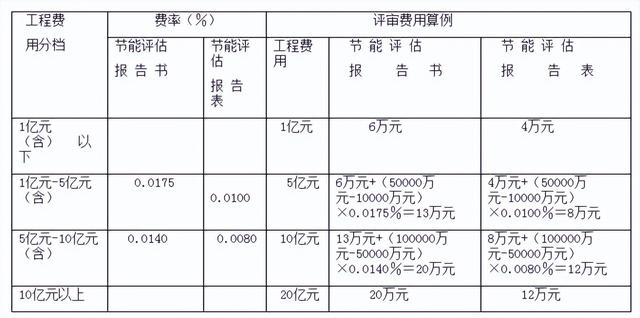 评估公司评估收费标准，资产评估的收费标准是怎样的（全过程工程咨询服务费取费标准）