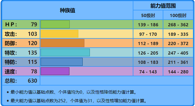 如何让水箭龟超进化，水箭龟各个世代的配招