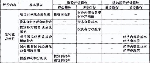 影子价格怎么计算，运筹学影子价格怎么计算（项目可研经济评价概述）