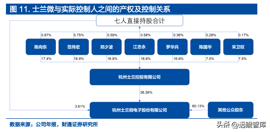 士兰微（深耕20余载的IDM龙头）