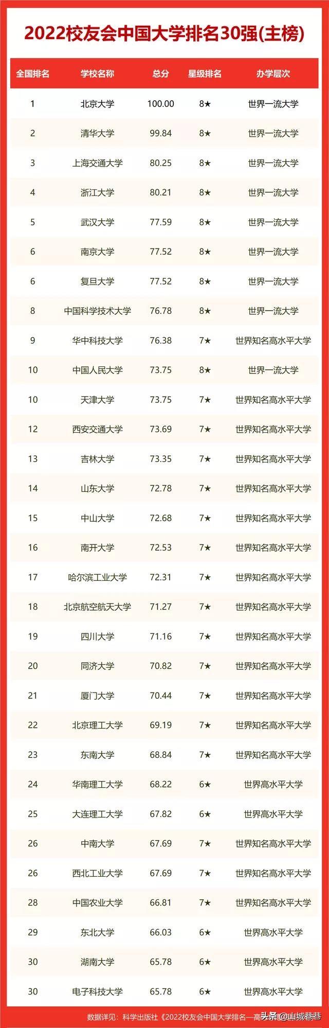 重庆所有大学排名，重庆各大学的排名（重大第1、西南大学第2、西政第3）