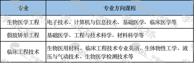 生物学专业就业方向及前景，2021年生物工程专业介绍及就业方向前景解读分析（<五十五>生物医学工程类）