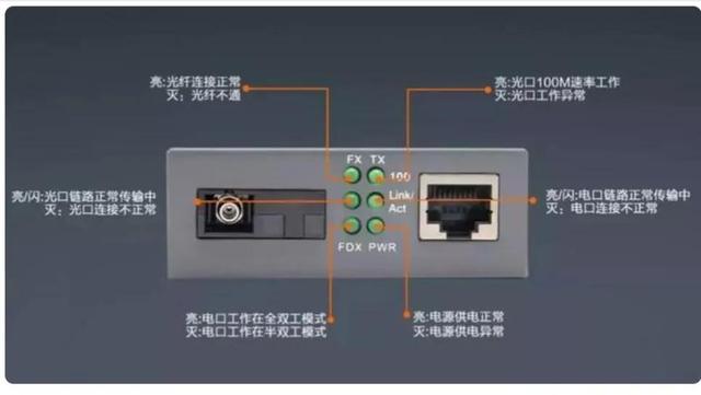 以太网光纤收发器，光纤收发器上的6个指示灯含义（光纤收发器）