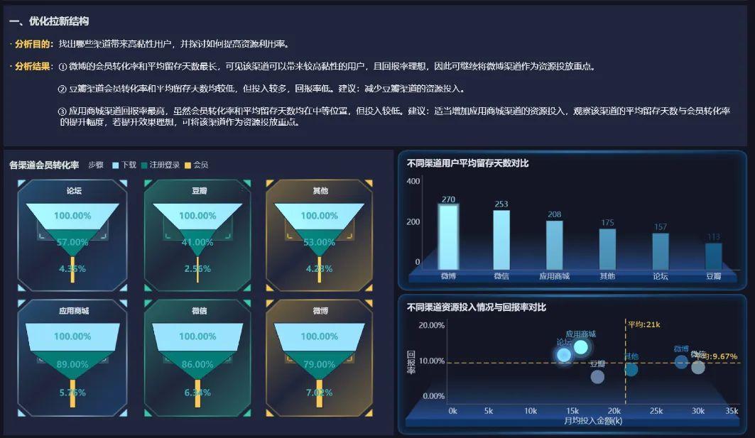 用户生命周期价值分析（寻找App新的增长点的5个问题）