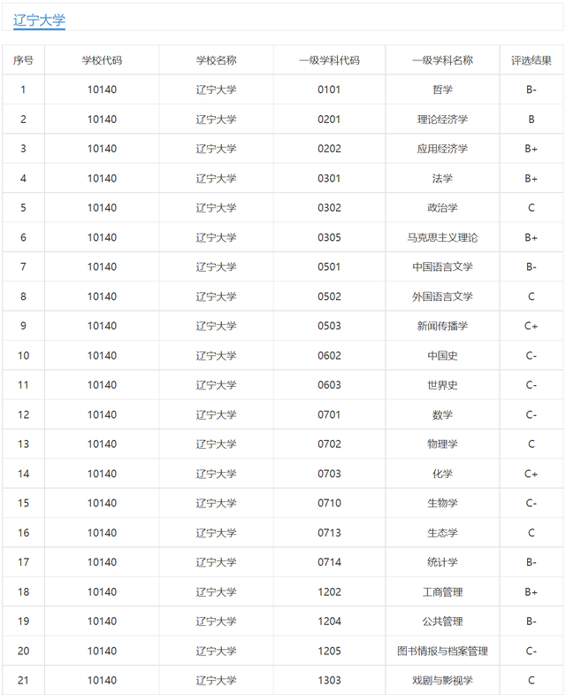 辽宁大学辽阳校区，辽宁大学有哪些院系和专业-什么专业比较好（辽宁大学：毕业生都去哪儿了）