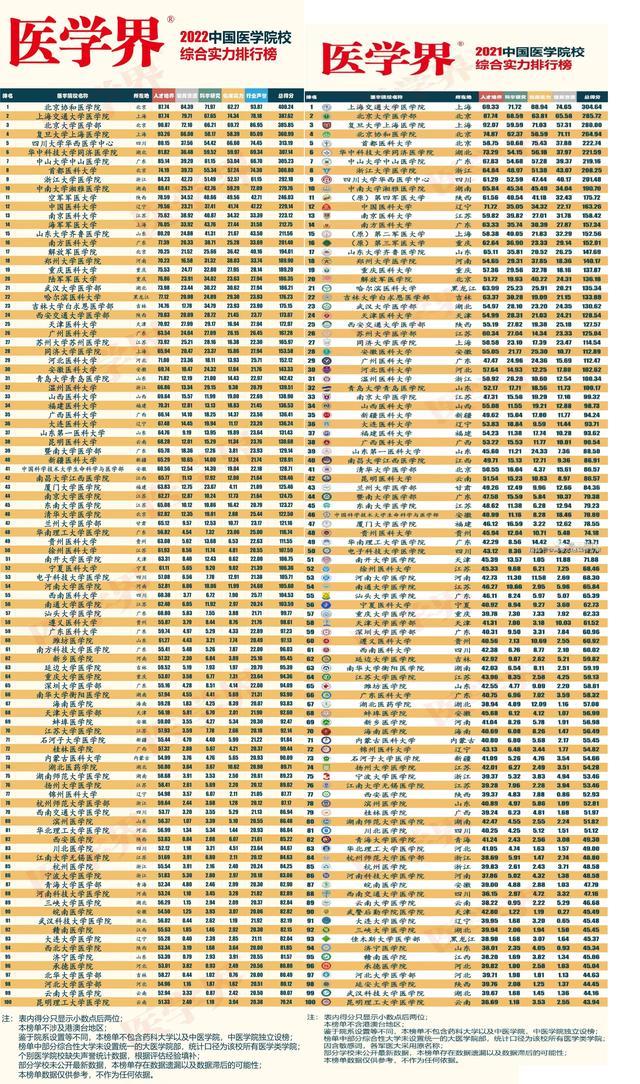 医科类大学排名，医科类大学排名最新及录取分数线一览表2022（医学界2022医学院百强榜）