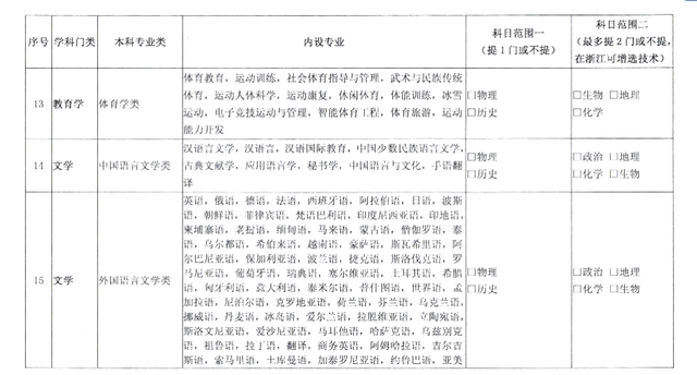 高中文理科分别有哪些科目，文科理科有哪些科目（新高考的12种科目组合）