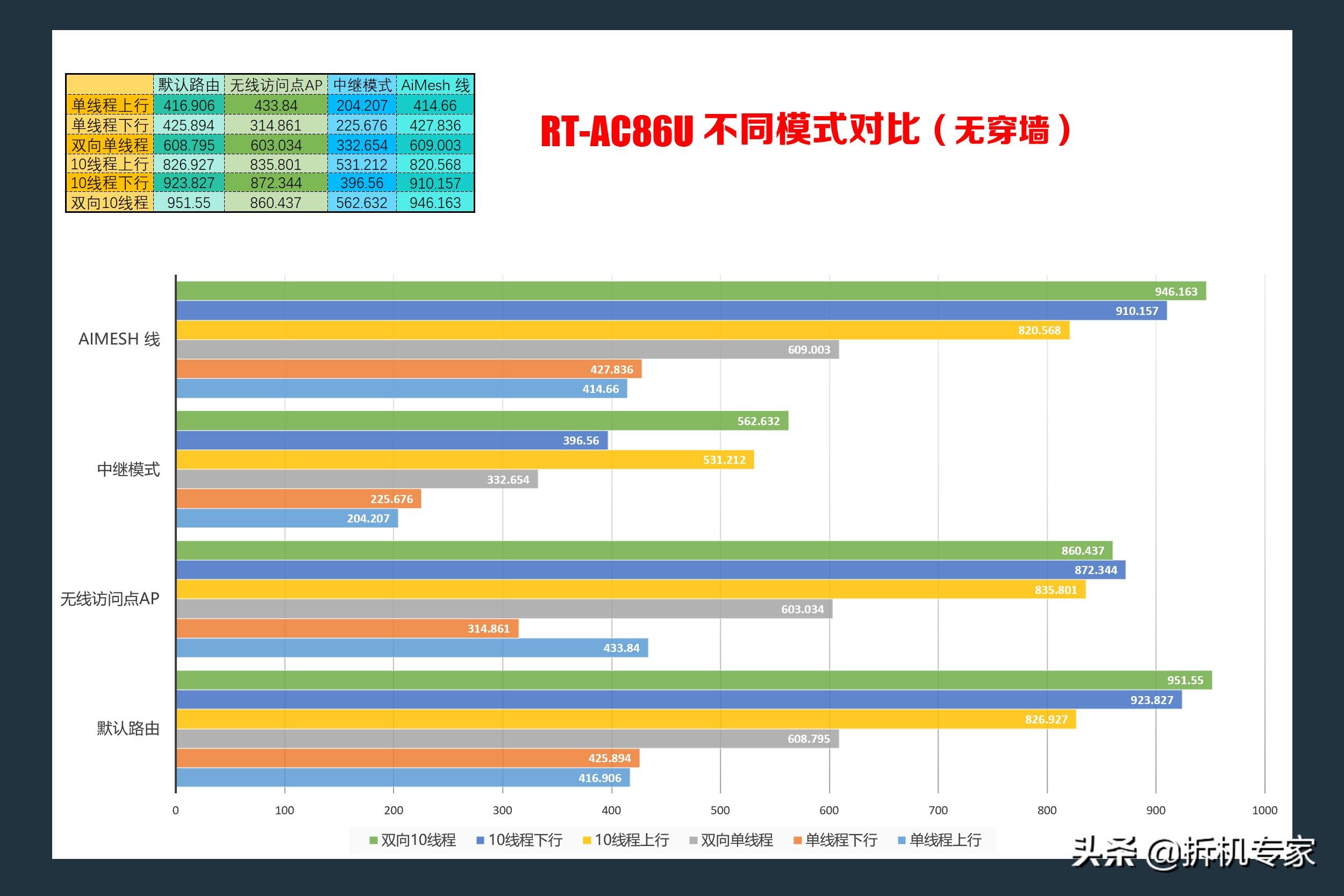 华硕ac86u mesh组网配置教程，5G全屋覆盖+无缝漫游—AC86U