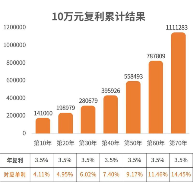 国债超过五十万有保障吗，10万存定期还是买国债好（增额终身寿险为什么这么火）