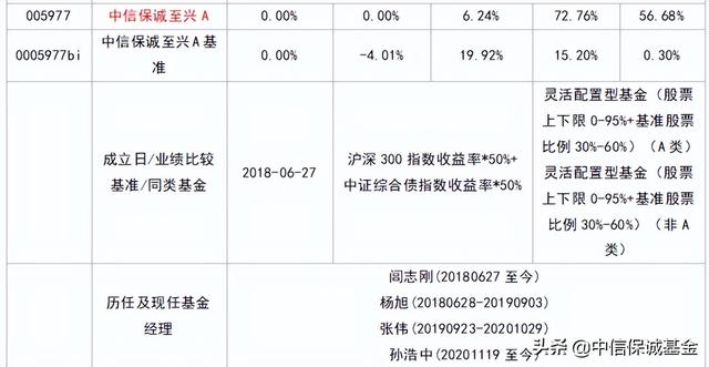 基金一般盈利多少會調倉，基金一般盈利多少會調倉??？