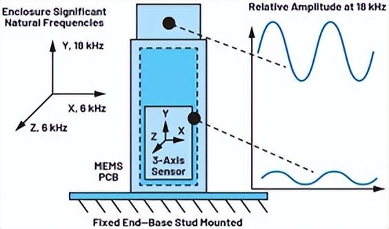 剪切模量单位是什么，剪变模量的单位（如何利用模态分析设计优质的振动传感器外壳）