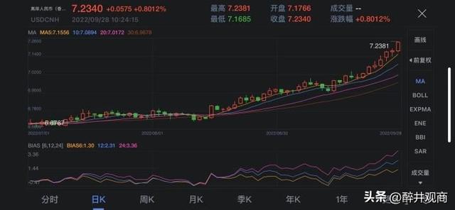 美元人民币离岸，美元离岸人民币是什么意思（离岸人民币兑美元跌破7.2关口）