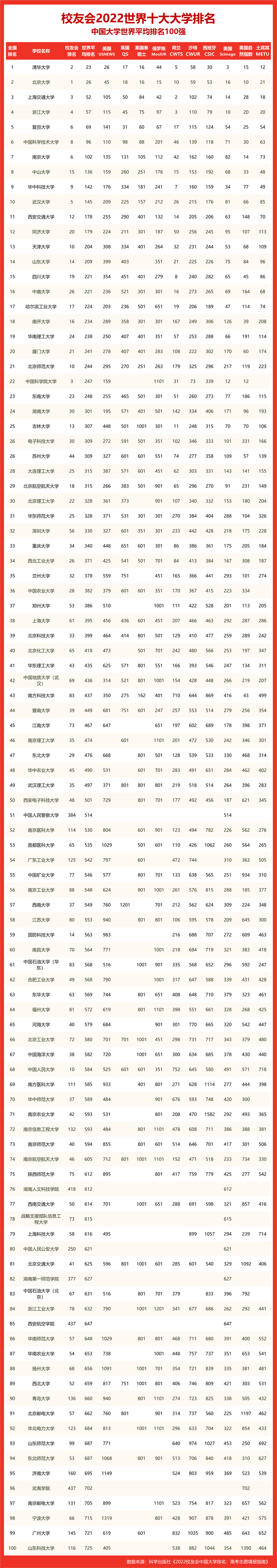 全国前十大学校排名都是哪几所，中国十大顶尖大学排名（校友会2022世界十大大学排名华北地区大学世界排名）