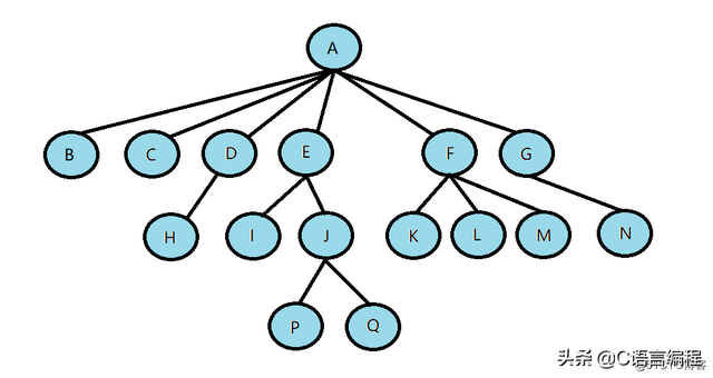 二叉树的深度和高度有什么区别，二叉树的高度与深度（C语言数据结构：什么是树）