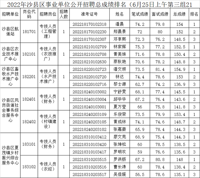 大田县事业单位考试网，福建事业单位考试专业科目考什么（三明多地事业单位面试成绩出炉）