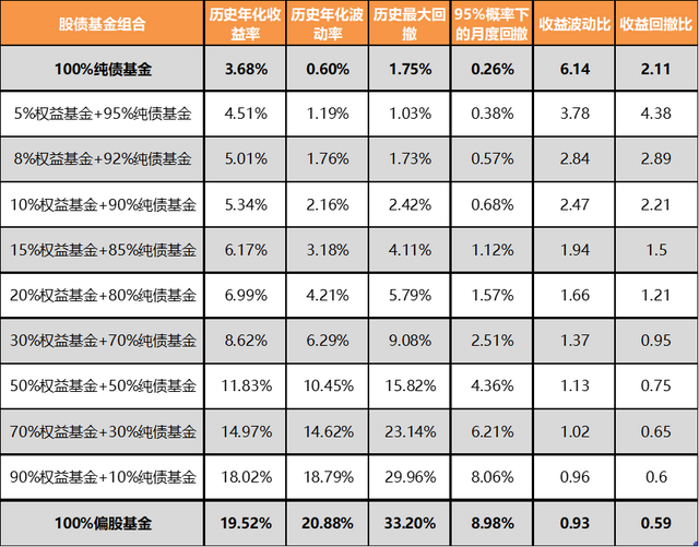 怎樣配置股票基金和債券基金的區(qū)別，怎樣配置股票基金和債券基金的區(qū)別與聯(lián)系？