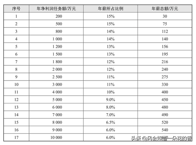 年薪制怎么发工资，年薪制怎么发工资的（你知道什么是年薪制么）