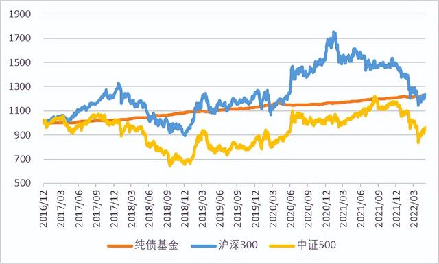 怎樣配置股票基金和債券基金的區(qū)別，怎樣配置股票基金和債券基金的區(qū)別與聯(lián)系？