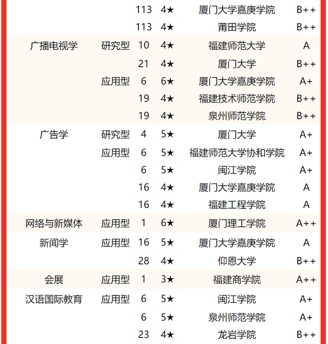 2021龙岩学院排名 全国排名第570名，2021龙岩学院排名（校友会2022福建省大学一流专业排名）