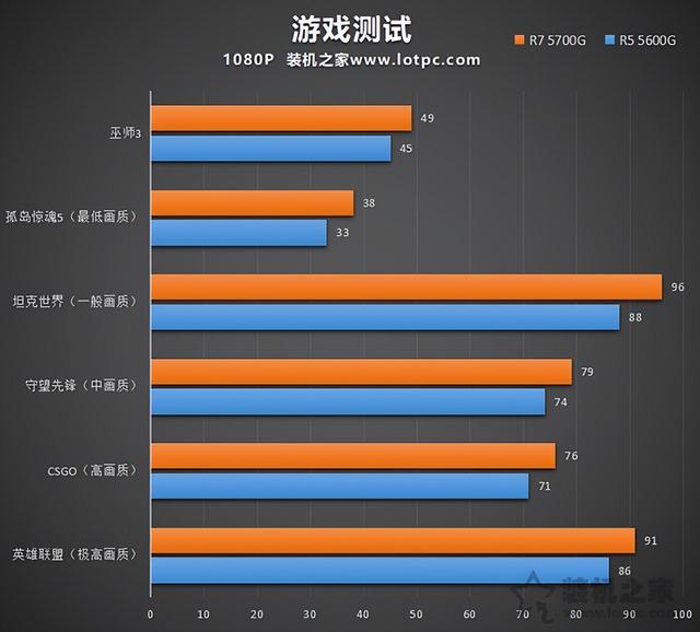 玩lol需要什么配置，LoL需要什么电脑配置（畅玩LOL、CSGO等网游）