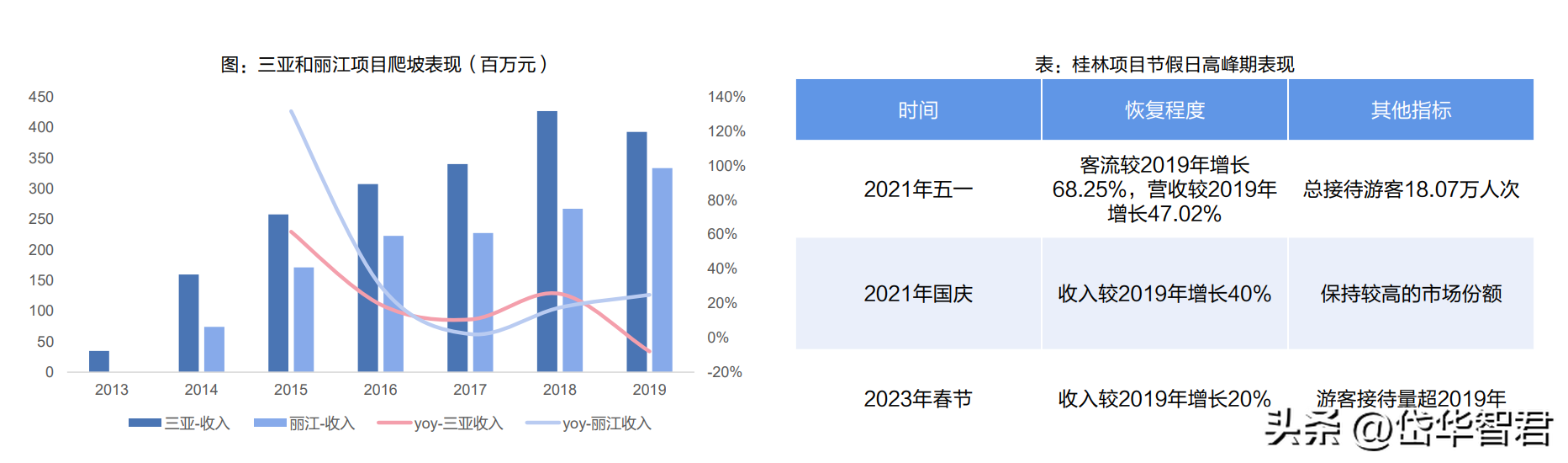 演艺工程（旅游演艺龙头）