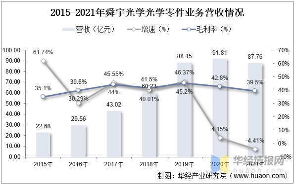 镜头分为哪几种，单反镜头种类有哪些（2022年中国光学镜头市场现状、重点企业经营情况及发展趋势）